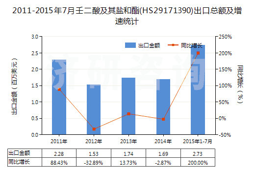 2011-2015年7月壬二酸及其鹽和酯(HS29171390)出口總額及增速統(tǒng)計